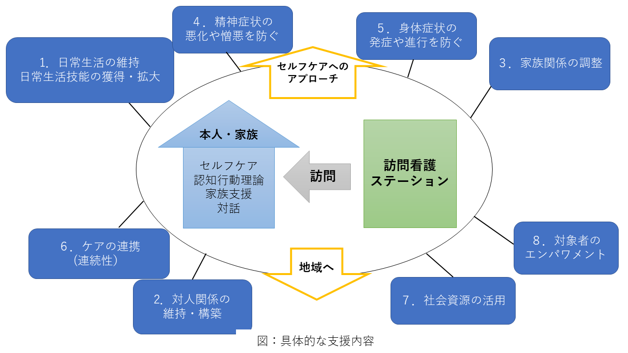 具体的な支援内容